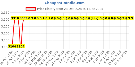 moglix.com L&a;T Entice 12 Module Cinnamon Wood Plate, CB91112FA12 (Pack of 5) l&a;t Price History Graph from 28 Oct 2024 to 1 Dec 2025