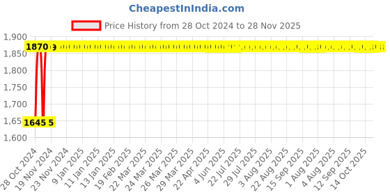 moglix.com L&a;T Entice 12 Module Eco Grey Plate, CB91112FE11 (Pack of 5) l&a;t Price History Graph from 28 Oct 2024 to 28 Nov 2025