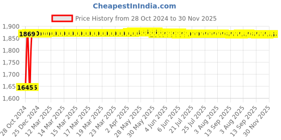 moglix.com L&a;T Entice 12 Module Gold Rush Plate, CB91112FU11 (Pack of 5) l&a;t Price History Graph from 28 Oct 2024 to 29 Nov 2025