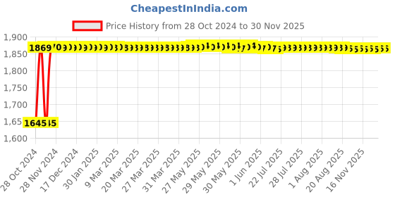 moglix.com L&a;T Entice 12 Module Ice Silver Plate, CB91112FI11 (Pack of 5) l&a;t Price History Graph from 28 Oct 2024 to 29 Nov 2025
