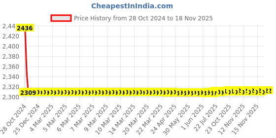 moglix.com L&a;T Entice 12 Module Pearl White Plate, CB91112FP11 (Pack of 5) l&a;t Price History Graph from 28 Oct 2024 to 18 Nov 2025