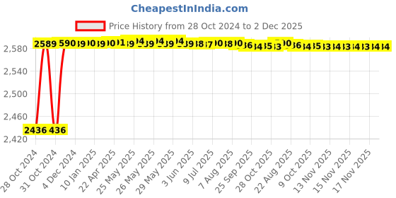 moglix.com L&a;T Entice 12 Module Rose Gold Plate, CB91112FL11 (Pack of 5) l&a;t Price History Graph from 28 Oct 2024 to 2 Dec 2025