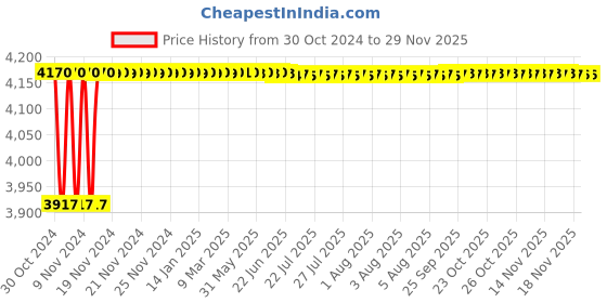 moglix.com L&a;T Entice 16 Module Cinnamon Wood Plate, CB91116FA12 (Pack of 5) l&a;t Price History Graph from 30 Oct 2024 to 28 Nov 2025