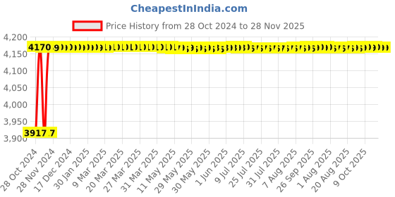 moglix.com L&a;T Entice 16 Module Dark Chocolate Wood Plate, CB91116FL12 (Pack of 5) l&a;t Price History Graph from 28 Oct 2024 to 28 Nov 2025