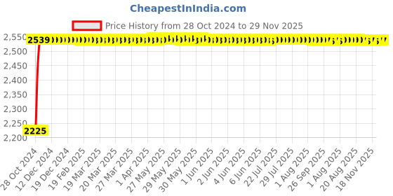 moglix.com L&a;T Entice 16 Module Gold Rush Plate, CB91116FU11 (Pack of 5) l&a;t Price History Graph from 28 Oct 2024 to 29 Nov 2025