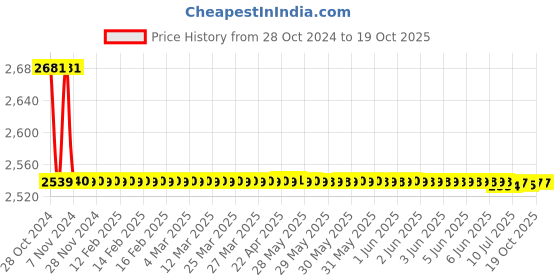 moglix.com L&a;T Entice 16 Module Pearl White Plate, CB91116FP11 (Pack of 5) l&a;t Price History Graph from 28 Oct 2024 to 19 Oct 2025