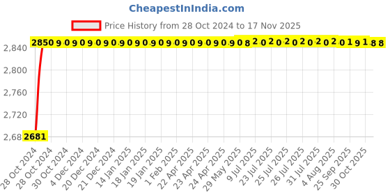 moglix.com L&a;T Entice 16 Module Rose Gold Plate, CB91116FL11 (Pack of 5) l&a;t Price History Graph from 28 Oct 2024 to 15 Nov 2025