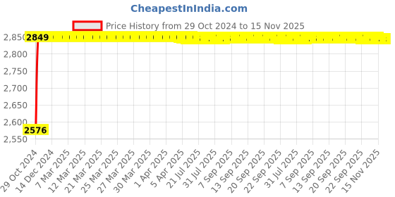 moglix.com L&a;T Entice 16A DP Mini MCB, CB91202KW16 (Pack of 5) l&a;t Price History Graph from 29 Oct 2024 to 15 Nov 2025
