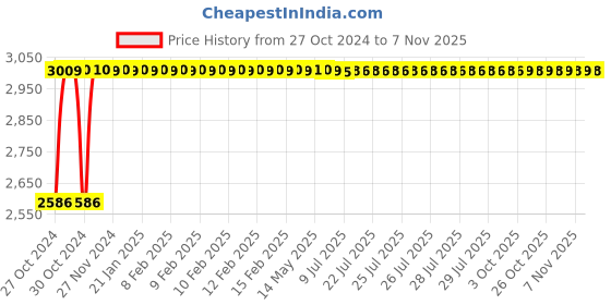 moglix.com L&a;T Entice 16A SP Mini MCB, CB91101KW16 (Pack of 10) l&a;t Price History Graph from 27 Oct 2024 to 7 Nov 2025