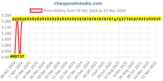 moglix.com L&a;T Entice 18 Module Cinnamon Wood Plate, CB91118FA12 (Pack of 5) l&a;t Price History Graph from 28 Oct 2024 to 23 Nov 2025