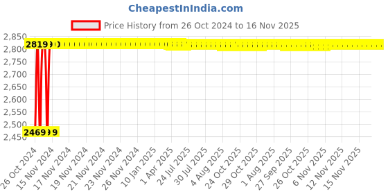 moglix.com L&a;T Entice 18 Module Eco Grey Plate, CB91118FE11 (Pack of 5) l&a;t Price History Graph from 26 Oct 2024 to 15 Nov 2025