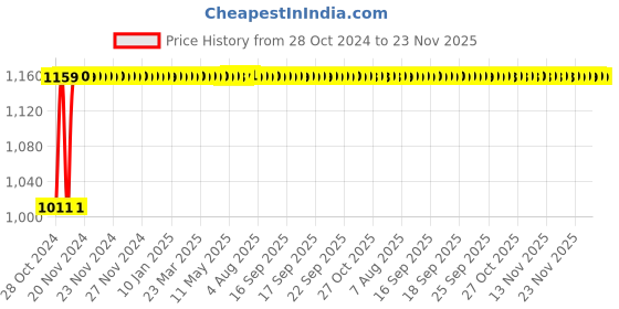 moglix.com L&a;T Entice 18 Module Grid Frame, CB91118GB00 (Pack of 5) l&a;t Price History Graph from 28 Oct 2024 to 23 Nov 2025