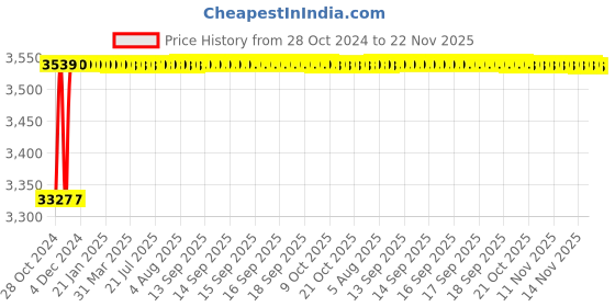 moglix.com L&a;T Entice 18 Module Metal Charcoal Grey Plate, CB91118FM11 (Pack of 5) l&a;t Price History Graph from 28 Oct 2024 to 22 Nov 2025