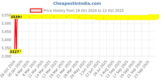 moglix.com L&a;T Entice 18 Module Rustic Gold Plate, CB91118FR11 (Pack of 5) l&a;t Price History Graph from 28 Oct 2024 to 12 Oct 2025