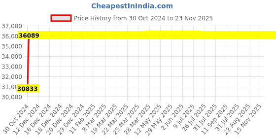 moglix.com L&a;T Entice 1M Charcoal Grey RCA Connector, CB91201TG00 (Pack of 15) l&a;t Price History Graph from 30 Oct 2024 to 23 Nov 2025