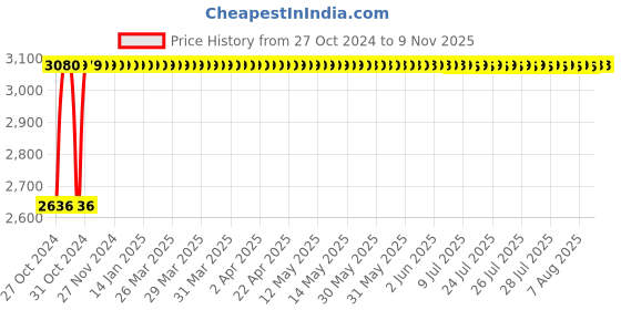 moglix.com L&a;T Entice 1M Charcoal Grey TV Socket, CB91101TG00 (Pack of 15) l&a;t Price History Graph from 27 Oct 2024 to 8 Nov 2025