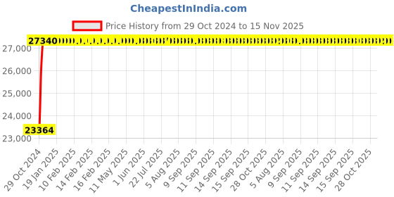 moglix.com L&a;T Entice 1M Charcoal Grey VGA Connector, CB91501TG00 (Pack of 15) l&a;t Price History Graph from 29 Oct 2024 to 15 Nov 2025