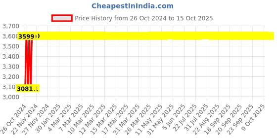 moglix.com L&a;T Entice 1M Full Glow LED Phase Indicator, CB91401AW00 (Pack of 20) l&a;t Price History Graph from 26 Oct 2024 to 13 Oct 2025