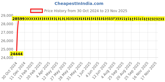 moglix.com L&a;T Entice 1M HDMI Connector, CB91301TW00 (Pack of 20) l&a;t Price History Graph from 30 Oct 2024 to 23 Nov 2025
