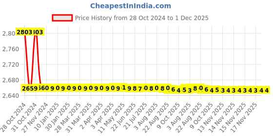 moglix.com L&a;T Entice 2 Module Caramel Wood Plate, CB91102FP12 (Pack of 15) l&a;t Price History Graph from 28 Oct 2024 to 30 Nov 2025
