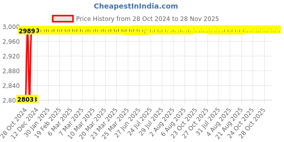 moglix.com L&a;T Entice 2 Module Dark Chocolate Wood Plate, CB91102FL12 (Pack of 15) l&a;t Price History Graph from 28 Oct 2024 to 28 Nov 2025