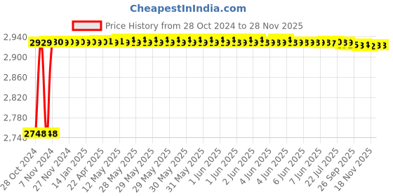 moglix.com L&a;T Entice 2 Module Firestorm Orange Plate, CB91102FS11 (Pack of 15) l&a;t Price History Graph from 28 Oct 2024 to 28 Nov 2025