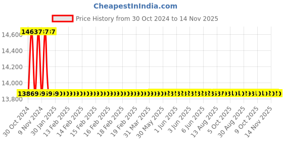 moglix.com L&a;T Entice 2000mA 1M Charcoal USB Charger, CB91101AG02 (Pack of 10) l&a;t Price History Graph from 30 Oct 2024 to 13 Nov 2025
