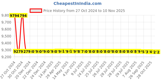 moglix.com L&a;T Entice 2000mA 1M USB Charger, CB91101AW02 (Pack of 10) l&a;t Price History Graph from 27 Oct 2024 to 10 Nov 2025
