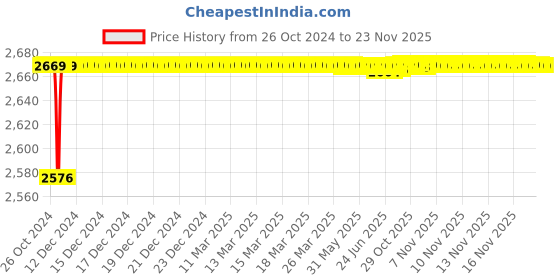 moglix.com L&a;T Entice 20A DP Mini MCB, CB91202KW20 (Pack of 5) l&a;t Price History Graph from 26 Oct 2024 to 23 Nov 2025