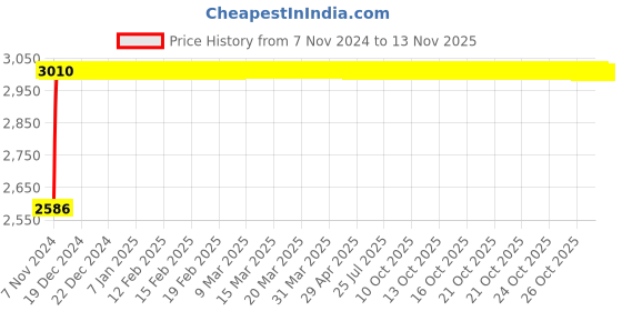 moglix.com L&a;T Entice 20A SP Mini MCB, CB91101KW20 (Pack of 10) l&a;t Price History Graph from 7 Nov 2024 to 12 Nov 2025