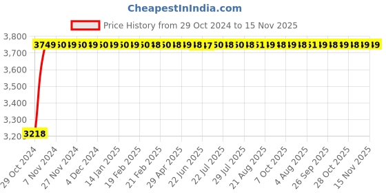 moglix.com L&a;T Entice 25A 3kA Charcoal Grey SP Mini MCB, CB91101KG25 (Pack of 10) l&a;t Price History Graph from 29 Oct 2024 to 15 Nov 2025