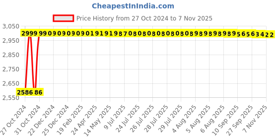 moglix.com L&a;T Entice 25A SP Mini MCB, CB91101KW25 (Pack of 10) l&a;t Price History Graph from 27 Oct 2024 to 6 Nov 2025