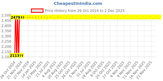moglix.com L&a;T Entice 2M Charcoal Grey Buzzer, CB91102AG00 (Pack of 5) l&a;t Price History Graph from 26 Oct 2024 to 1 Dec 2025