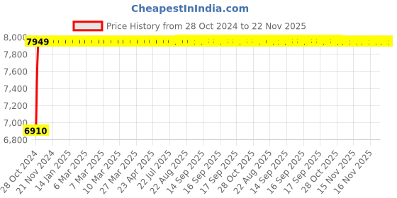 moglix.com L&a;T Entice 2M Charcoal Grey Electrical Ding Dong Bell, CB91402AG00 (Pack of 10) l&a;t Price History Graph from 28 Oct 2024 to 22 Nov 2025