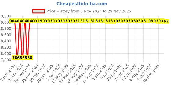 moglix.com L&a;T Entice 2M Charcoal Grey Volume Controller, CB91702HG00 (Pack of 10) l&a;t Price History Graph from 7 Nov 2024 to 28 Nov 2025