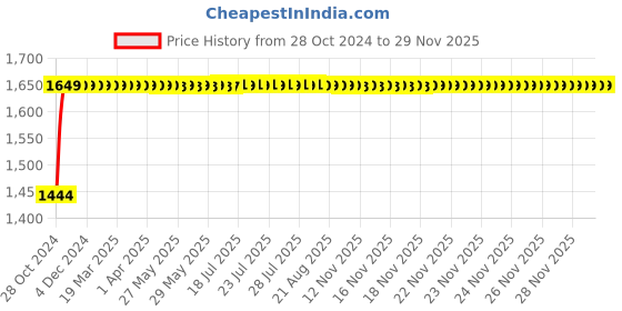 moglix.com L&a;T Entice 3 Module Black Beauty Plate, CB91103FB11 (Pack of 10) l&a;t Price History Graph from 28 Oct 2024 to 28 Nov 2025