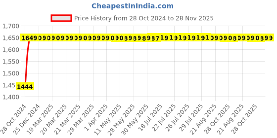 moglix.com L&a;T Entice 3 Module Eco Grey Plate, CB91103FE11 (Pack of 10) l&a;t Price History Graph from 28 Oct 2024 to 28 Nov 2025