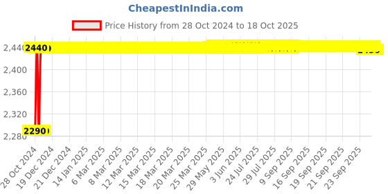moglix.com L&a;T Entice 3 Module Firestorm Orange Plate, CB91103FS11 (Pack of 10) l&a;t Price History Graph from 28 Oct 2024 to 18 Oct 2025