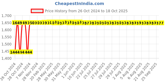 moglix.com L&a;T Entice 3 Module Gold Rush Plate, CB91103FU11 (Pack of 10) l&a;t Price History Graph from 26 Oct 2024 to 17 Oct 2025