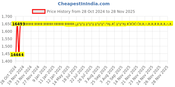 moglix.com L&a;T Entice 3 Module Ice Silver Plate, CB91103FI11 (Pack of 10) l&a;t Price History Graph from 28 Oct 2024 to 28 Nov 2025