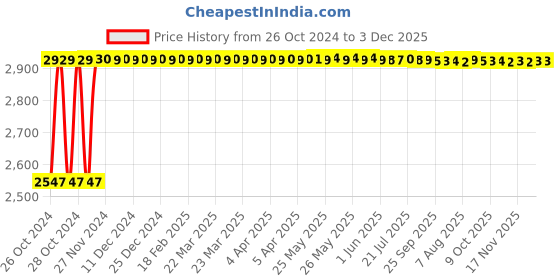 moglix.com L&a;T Entice 32A 2M Mech Key Tag, CB91302HW32 (Pack of 5) l&a;t Price History Graph from 26 Oct 2024 to 3 Dec 2025