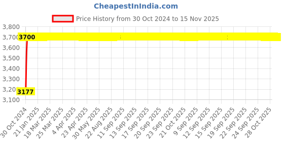 moglix.com L&a;T Entice 32A 3kA Charcoal Grey DP Mini MCB, CB91202KG32 (Pack of 5) l&a;t Price History Graph from 30 Oct 2024 to 15 Nov 2025