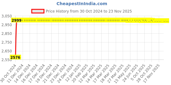 moglix.com L&a;T Entice 32A DP Mini MCB, CB91202KW32 (Pack of 5) l&a;t Price History Graph from 30 Oct 2024 to 23 Nov 2025