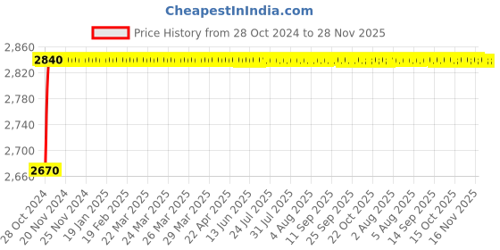 moglix.com L&a;T Entice 4 Module Cinnamon Wood Plate, CB91104FA12 (Pack of 10) l&a;t Price History Graph from 28 Oct 2024 to 28 Nov 2025