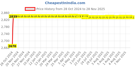 moglix.com L&a;T Entice 4 Module Dark Chocolate Wood Plate, CB91104FL12 (Pack of 10) l&a;t Price History Graph from 28 Oct 2024 to 28 Nov 2025