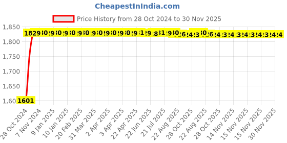 moglix.com L&a;T Entice 4 Module Ice Silver Plate, CB91104FI11 (Pack of 10) l&a;t Price History Graph from 28 Oct 2024 to 30 Nov 2025