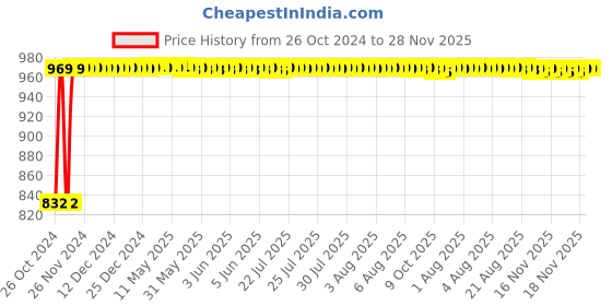 moglix.com L&a;T Entice 6 Module Cover Plate with 6 Grid Frame, CB91106FW00 (Pack of 5) l&a;t Price History Graph from 26 Oct 2024 to 28 Nov 2025