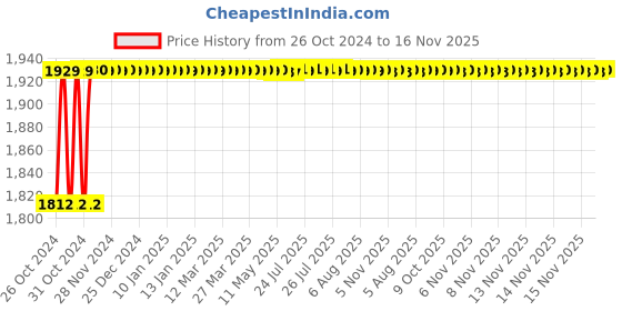 moglix.com L&a;T Entice 6 Module Dark Chocolate Wood Plate, CB91106FL12 (Pack of 5) l&a;t Price History Graph from 26 Oct 2024 to 16 Nov 2025