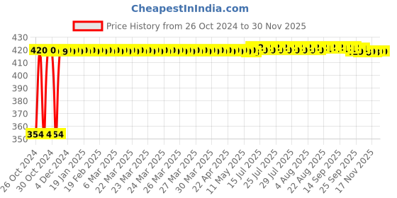 moglix.com L&a;T Entice 6 Module Grid Frame, CB91106GB00 (Pack of 5) l&a;t Price History Graph from 26 Oct 2024 to 28 Nov 2025
