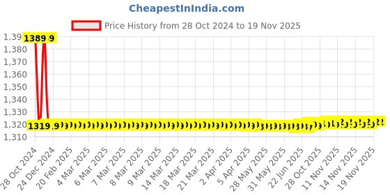 moglix.com L&a;T Entice 6 Module Pearl White Plate, CB91106FP11 (Pack of 5) l&a;t Price History Graph from 28 Oct 2024 to 19 Nov 2025